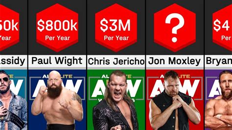 aew highest paid wrestlers.